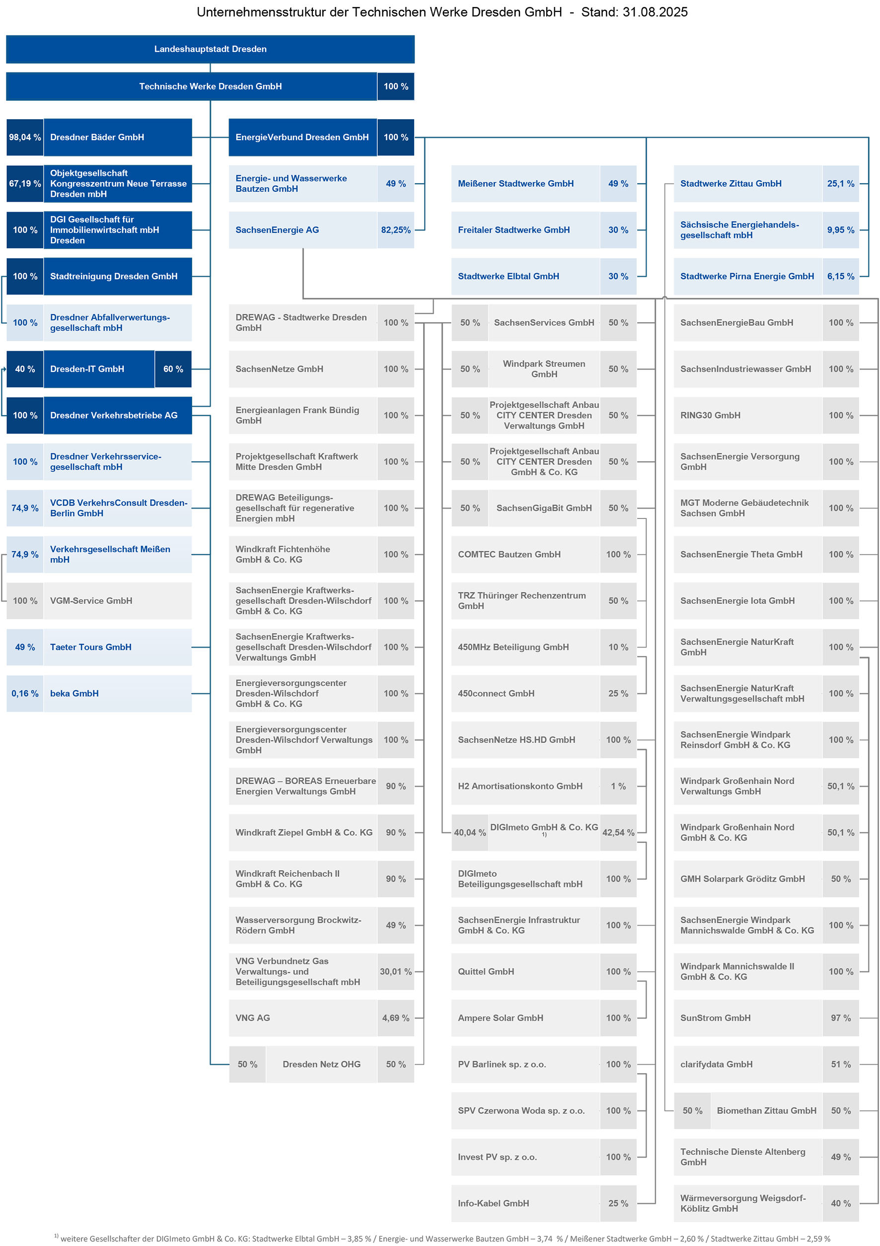Organigramm der TWD