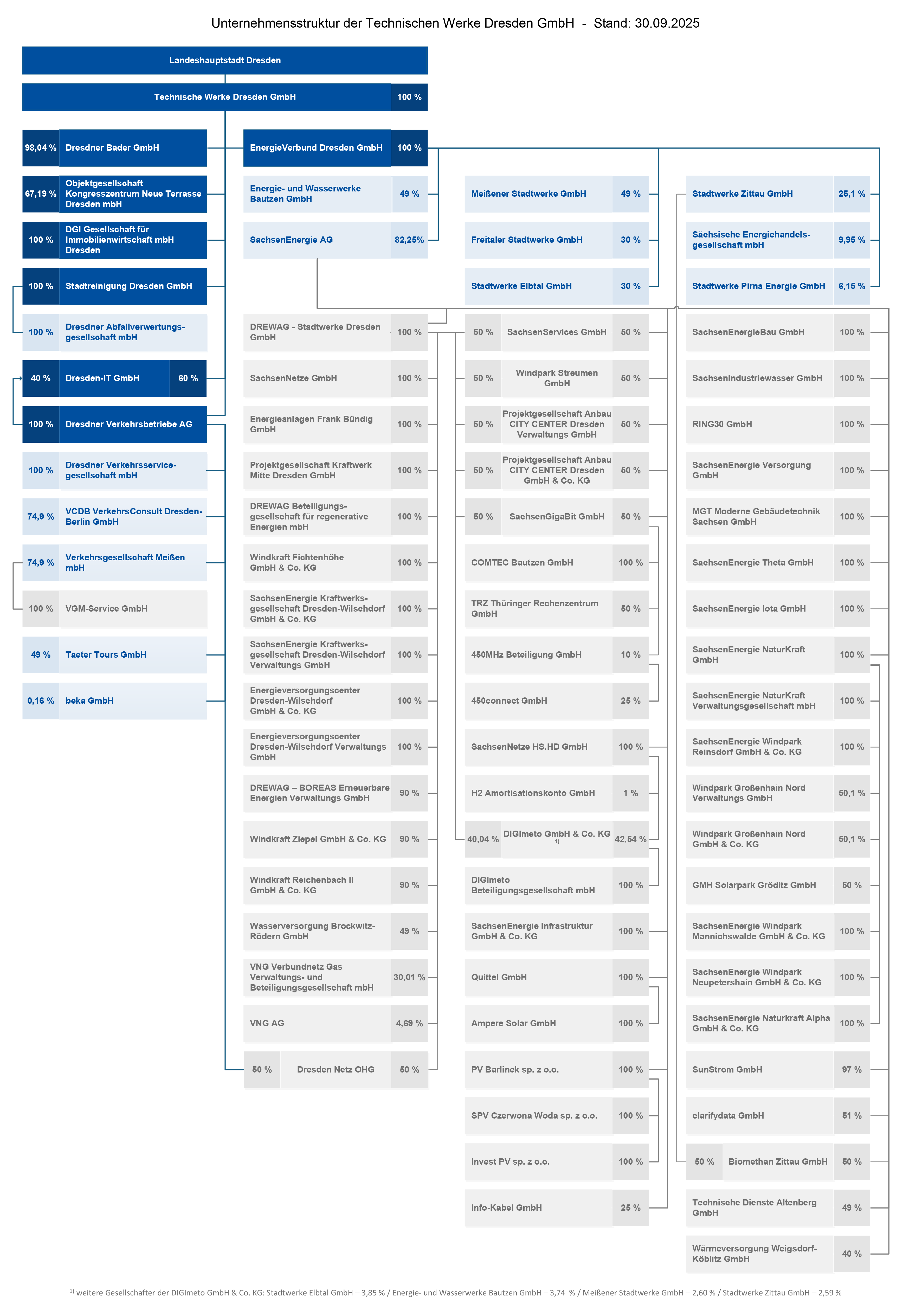 Organigramm der Technischen Werke Dresden GmbH