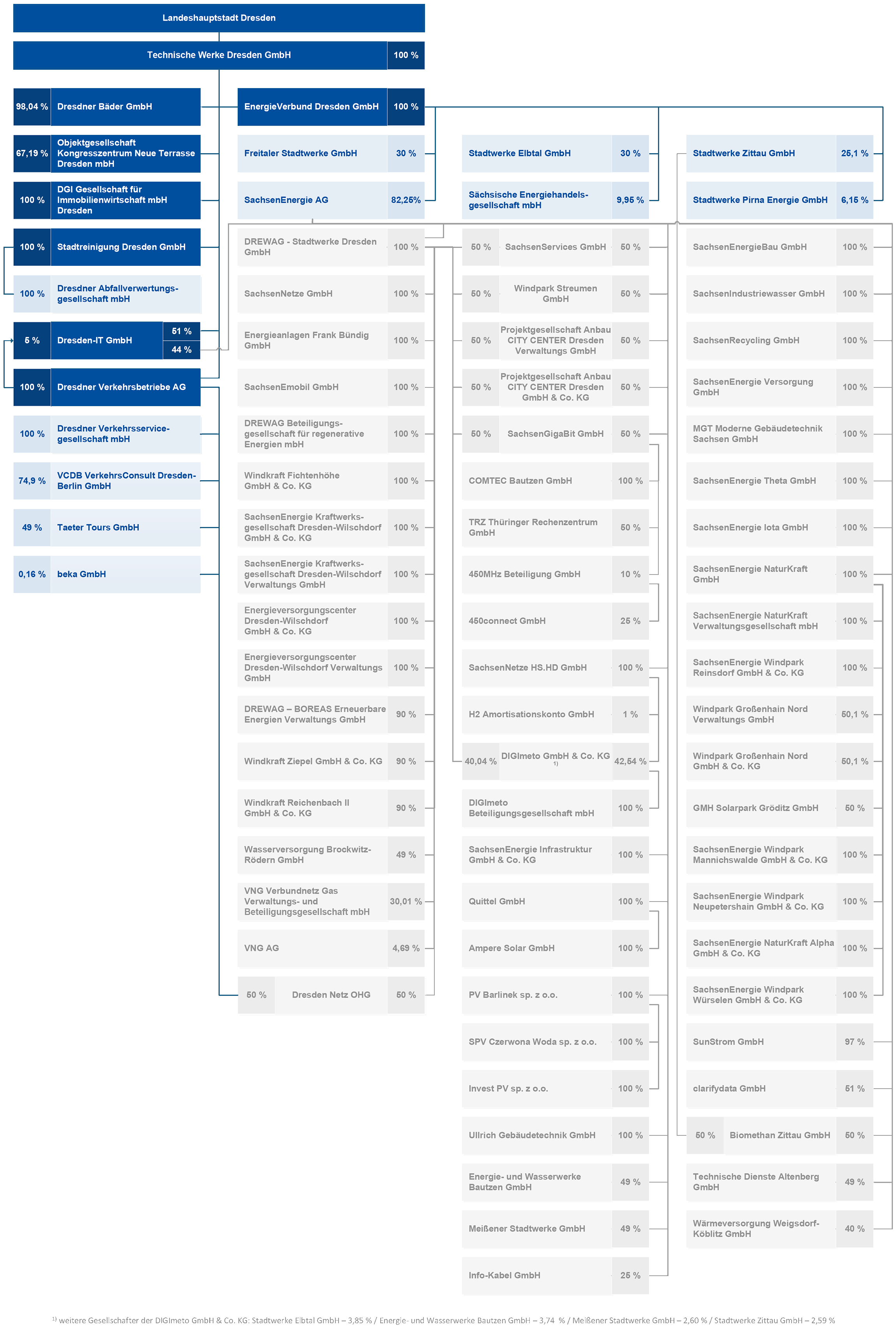 Organigramm der TWD