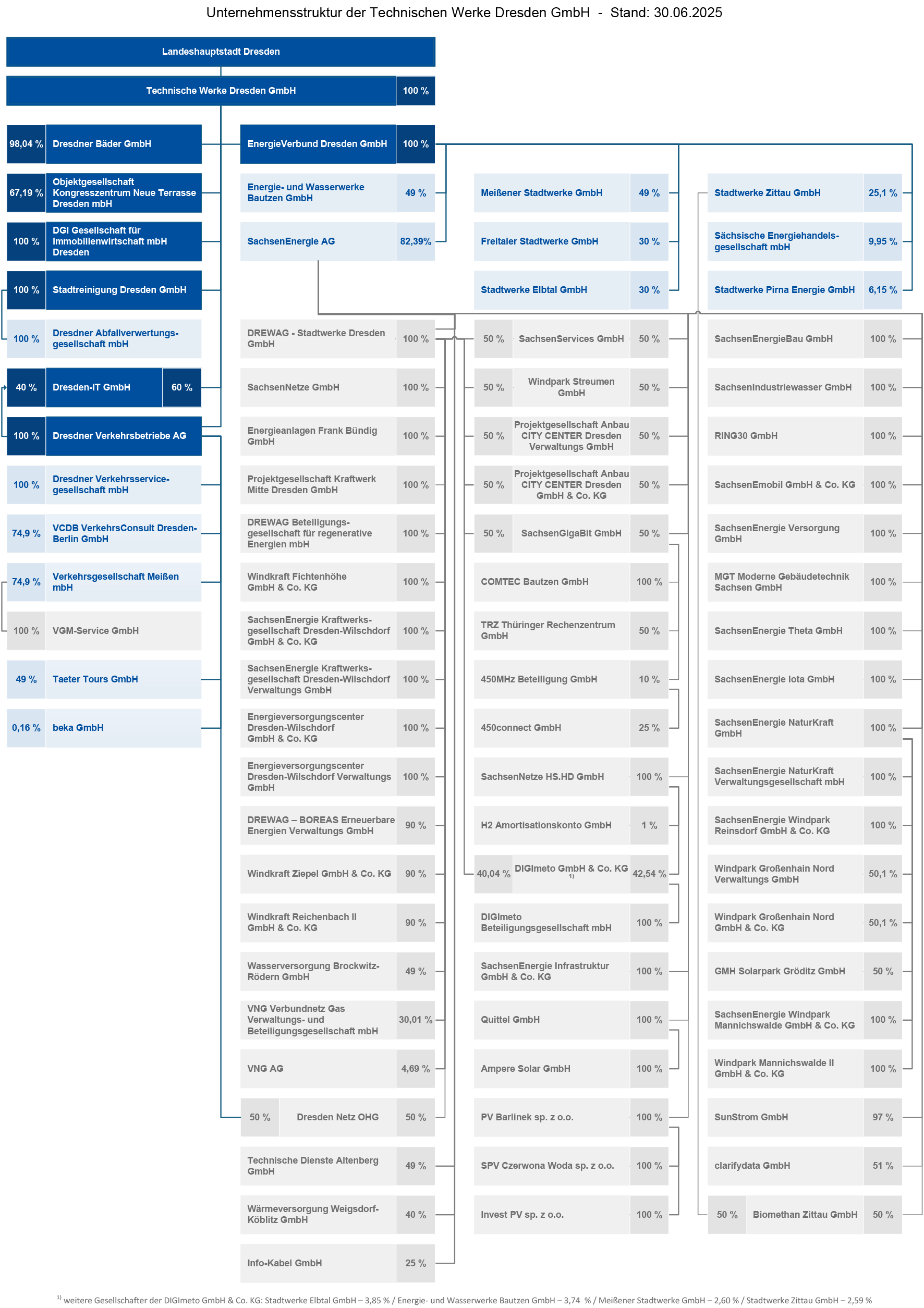 Organigramm der TWD
